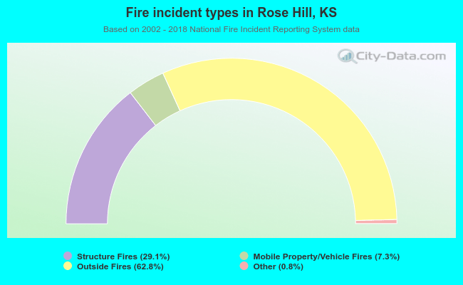 Fire incident types in Rose Hill, KS