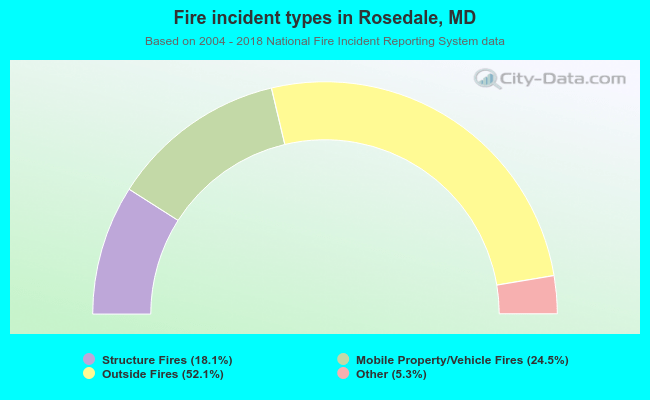 Fire incident types in Rosedale, MD