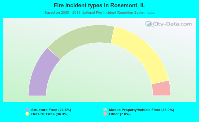 Fire incident types in Rosemont, IL
