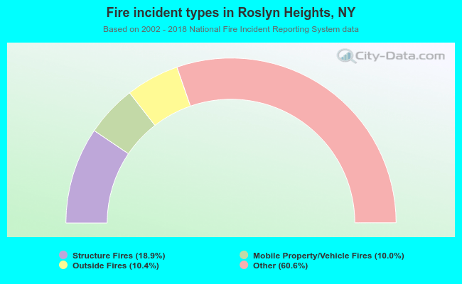 Fire incident types in Roslyn Heights, NY