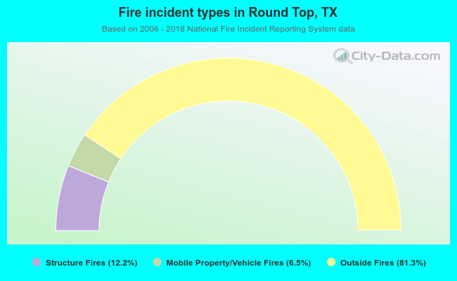 Fire incident types in Round Top, TX