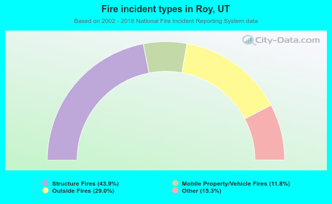 Fire incident types in Roy, UT