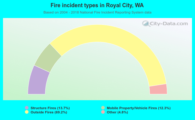 Fire incident types in Royal City, WA