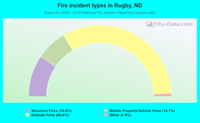 Fire incident types in Rugby, ND