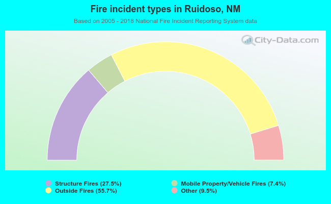Fire incident types in Ruidoso, NM