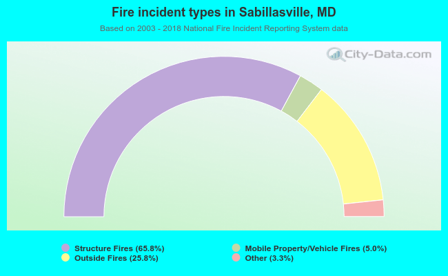 Fire incident types in Sabillasville, MD
