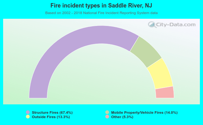 Fire incident types in Saddle River, NJ