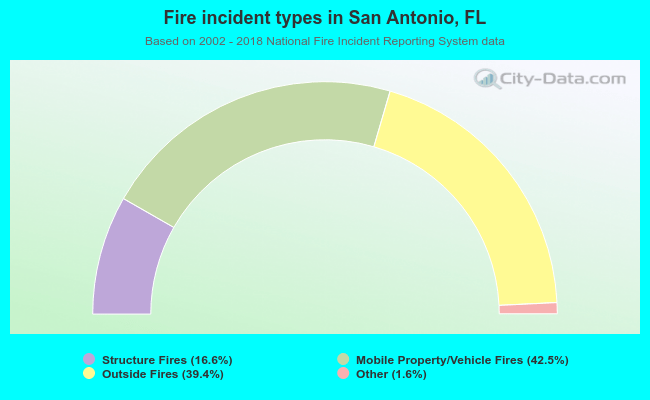 Fire incident types in San Antonio, FL