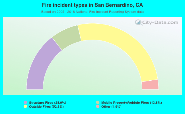 Fire incident types in San Bernardino, CA