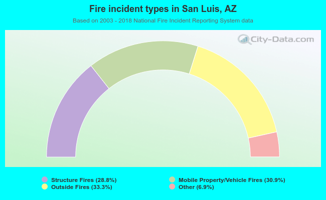 Fire incident types in San Luis, AZ