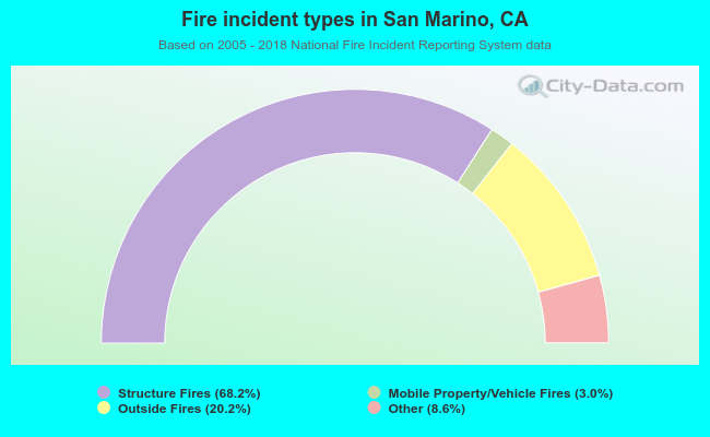 Fire incident types in San Marino, CA