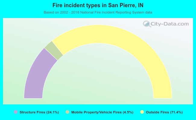 Fire incident types in San Pierre, IN