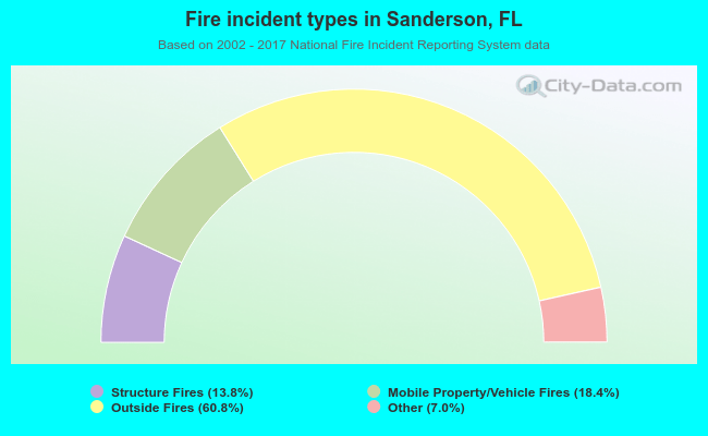 Fire incident types in Sanderson, FL