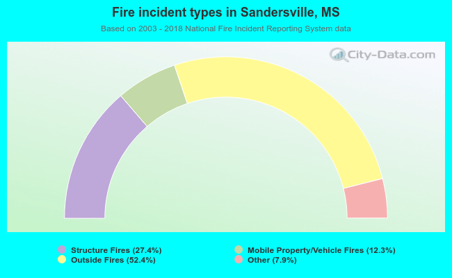 Fire incident types in Sandersville, MS