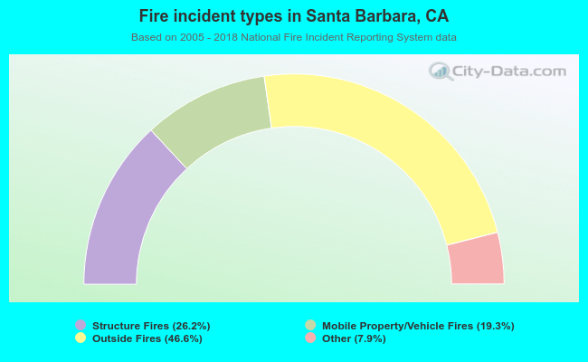 Fire incident types in Santa Barbara, CA