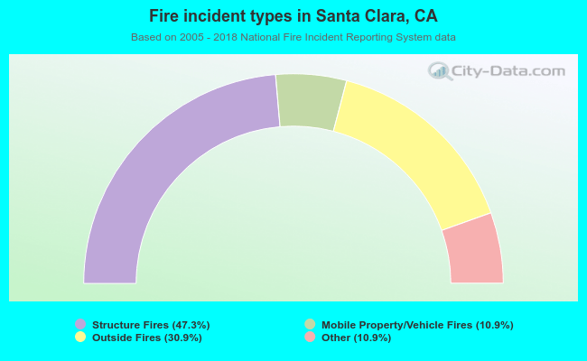 Fire incident types in Santa Clara, CA