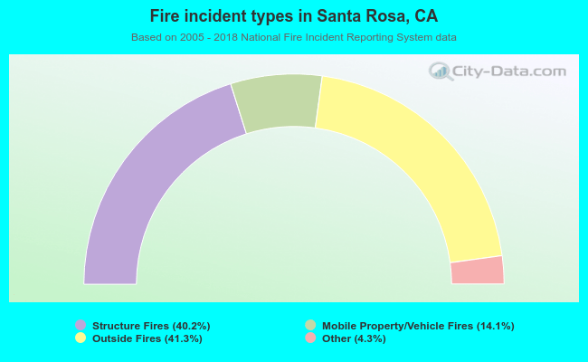 Fire incident types in Santa Rosa, CA