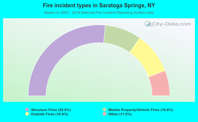 Fire incident types in Saratoga Springs, NY