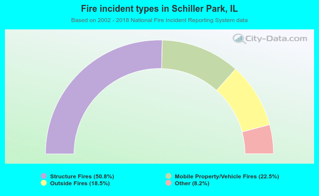 Fire incident types in Schiller Park, IL