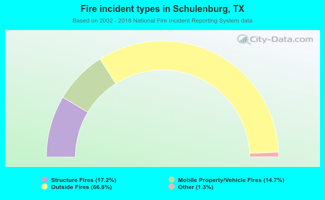 Fire incident types in Schulenburg, TX