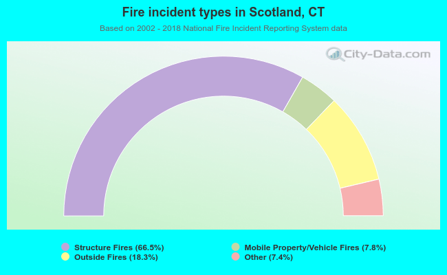Fire incident types in Scotland, CT