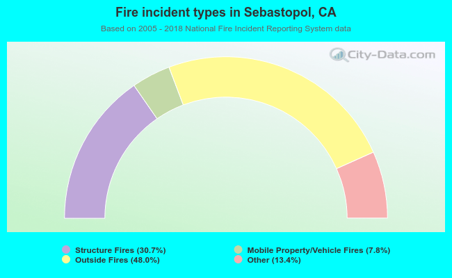 Fire incident types in Sebastopol, CA