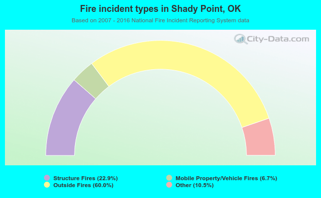Fire incident types in Shady Point, OK