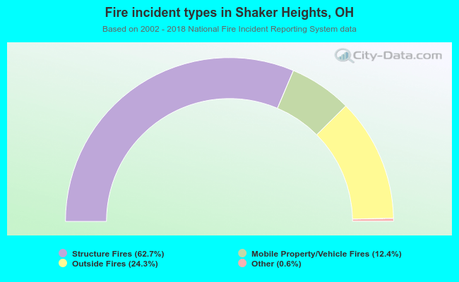 Fire incident types in Shaker Heights, OH