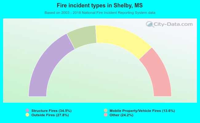 Fire incident types in Shelby, MS