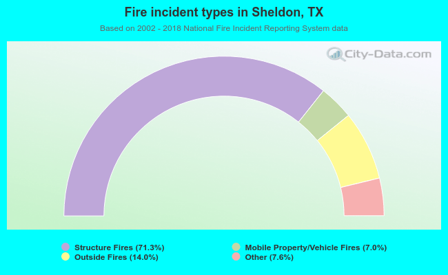 Fire incident types in Sheldon, TX