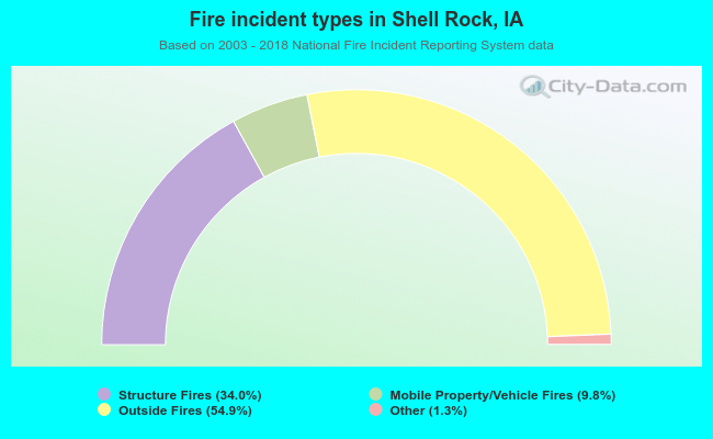 Fire incident types in Shell Rock, IA