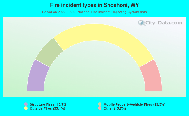 Fire incident types in Shoshoni, WY