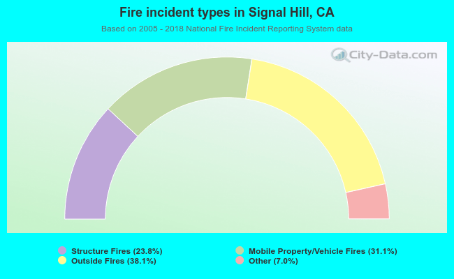 Fire incident types in Signal Hill, CA