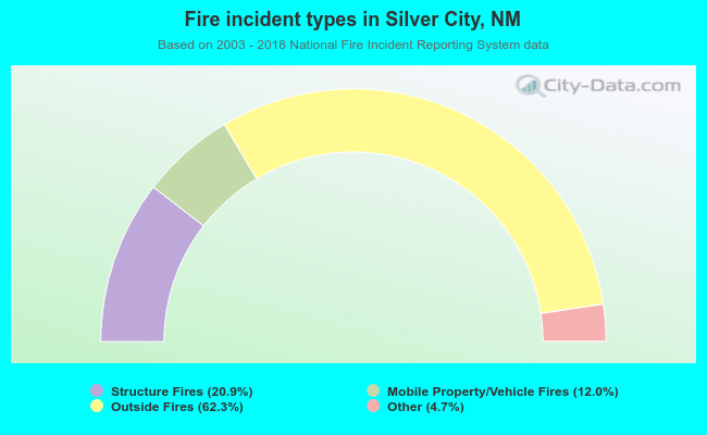 Fire incident types in Silver City, NM