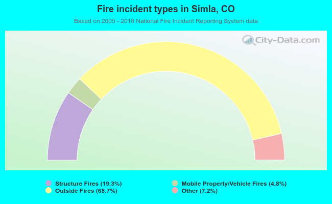 Fire incident types in Simla, CO