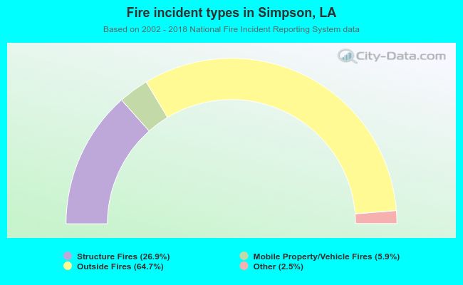 Fire incident types in Simpson, LA