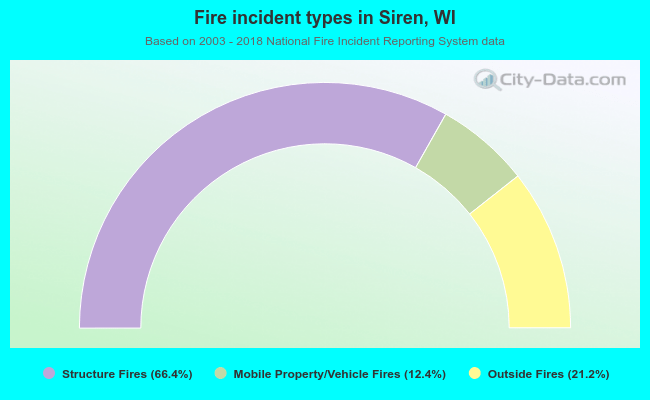 Fire incident types in Siren, WI