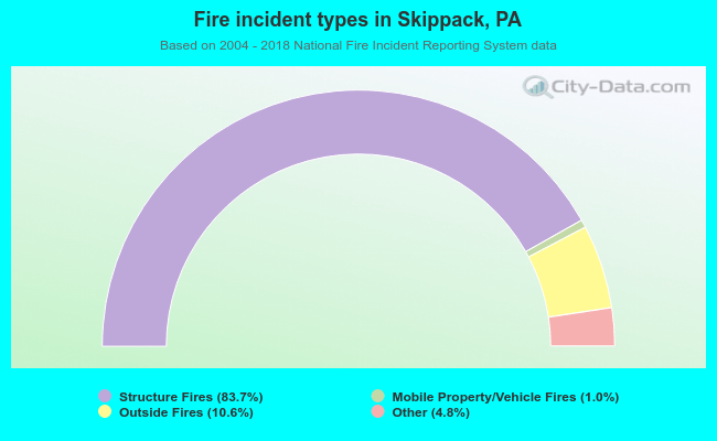 Fire incident types in Skippack, PA