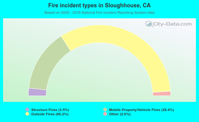 Fire incident types in Sloughhouse, CA