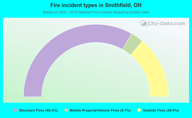 Fire incident types in Smithfield, OH