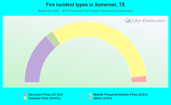 Fire incident types in Somerset, TX