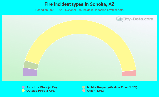 Fire incident types in Sonoita, AZ