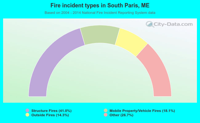 Fire incident types in South Paris, ME