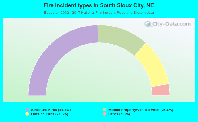 Fire incident types in South Sioux City, NE