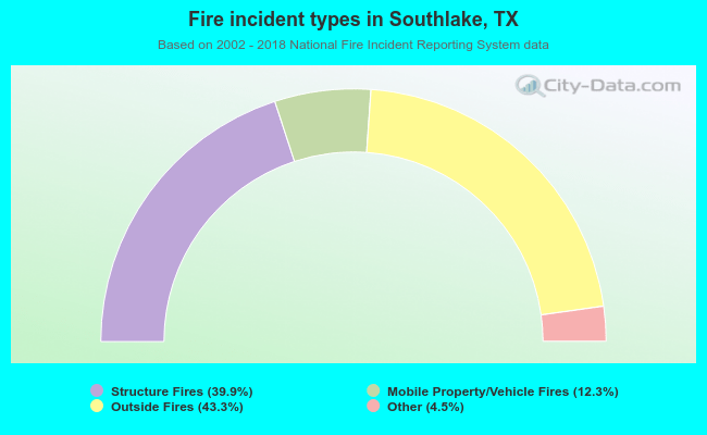 Fire incident types in Southlake, TX