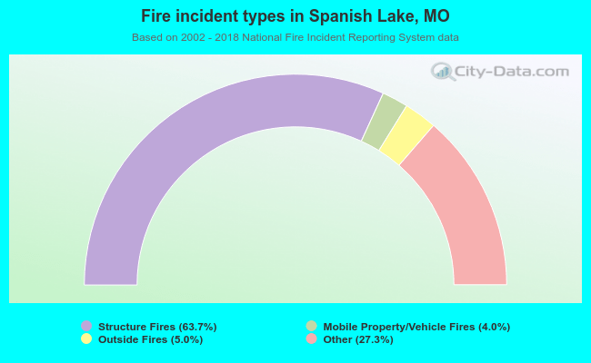 Fire incident types in Spanish Lake, MO