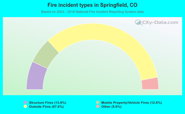 Fire incident types in Springfield, CO