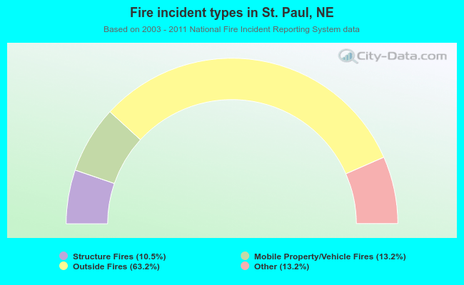 Fire incident types in St. Paul, NE