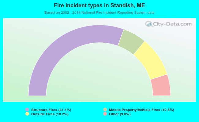 Fire incident types in Standish, ME