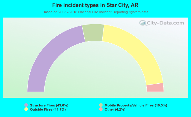 Fire incident types in Star City, AR